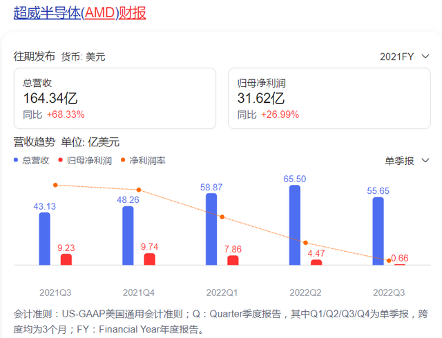 AMD|激荡50年！AMD逆袭Intel，芯片行业要变天？