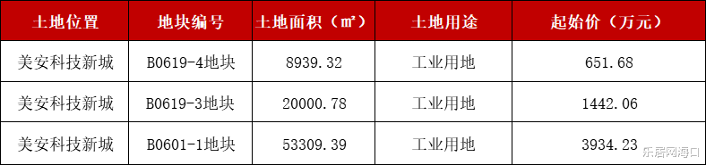 兰州|起始总价6027.97万 海口挂牌美安科技新城3宗用地