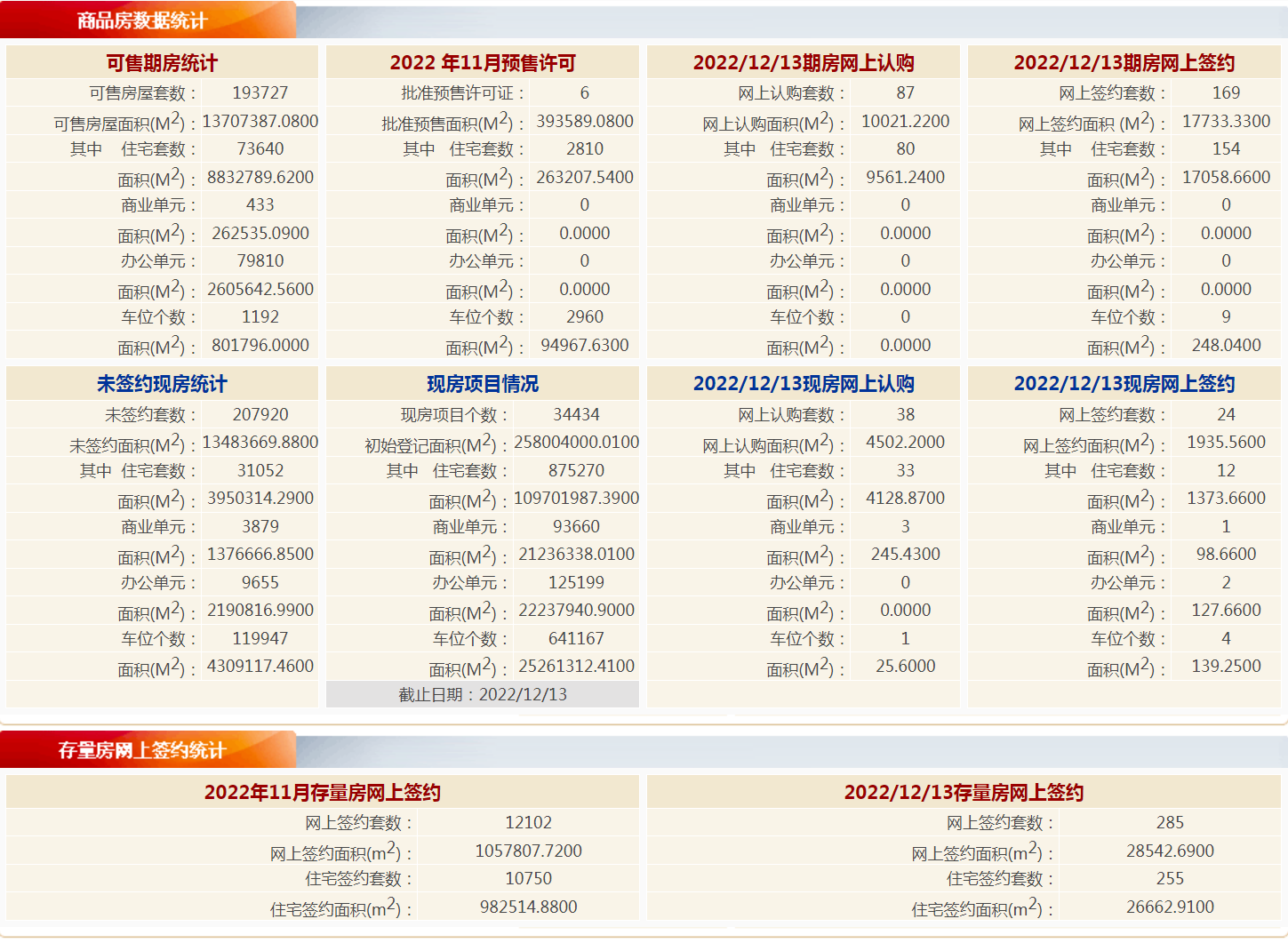 每日网签|12月13日北京新房网签193套，二手房网签285套