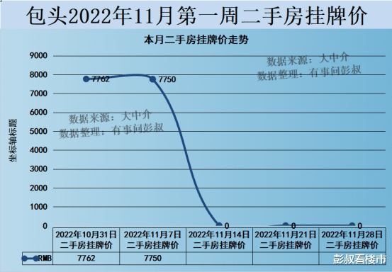 包头房价跌回一年前，包头炒房客有点急了