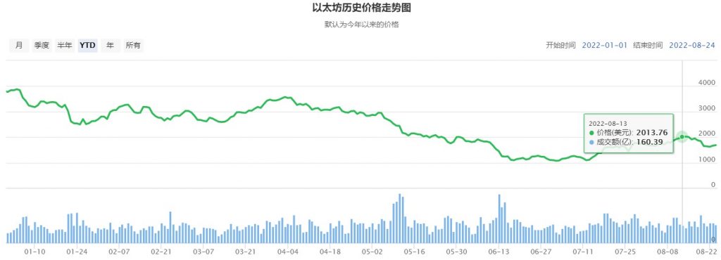 |以太坊合并又提前了！理想终成现实？但能否重振加密市场仍是未知！