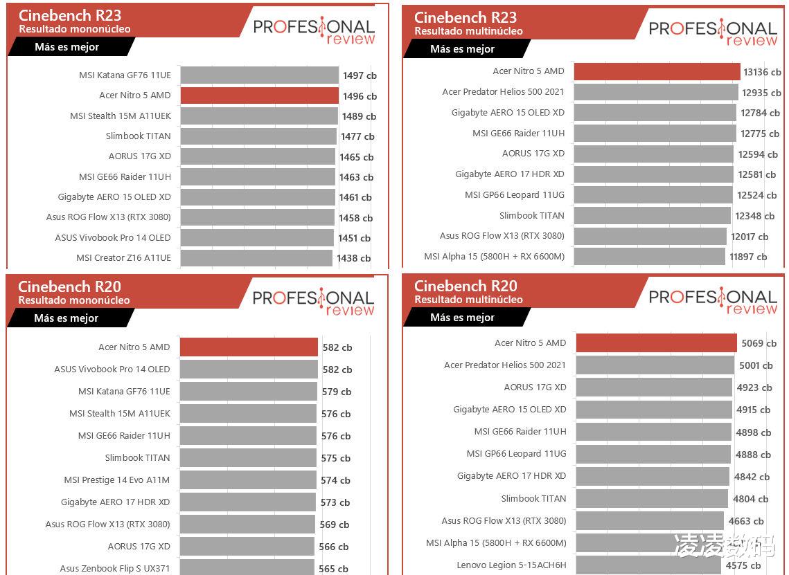 锐龙|AMD锐龙6800H+3060笔记本泄露，性能比上代5900HX快5%