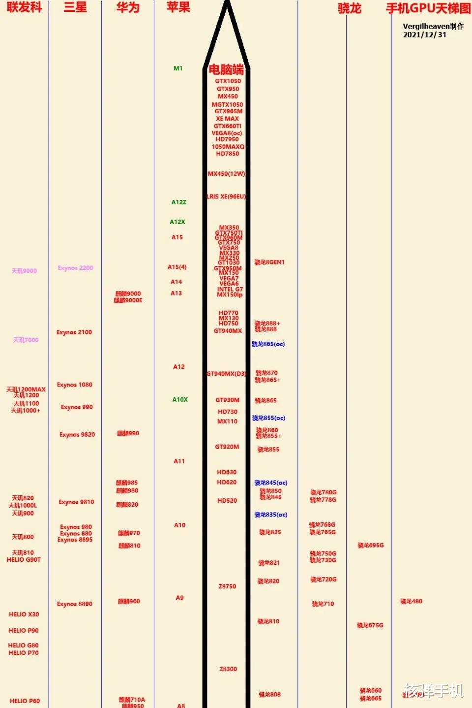 exynos|2022最新显卡天梯图,拿走不谢!