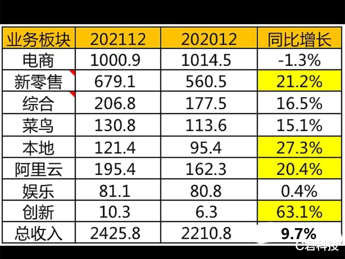 阿里巴巴|数据出炉！阿里，你是要做“华为”？