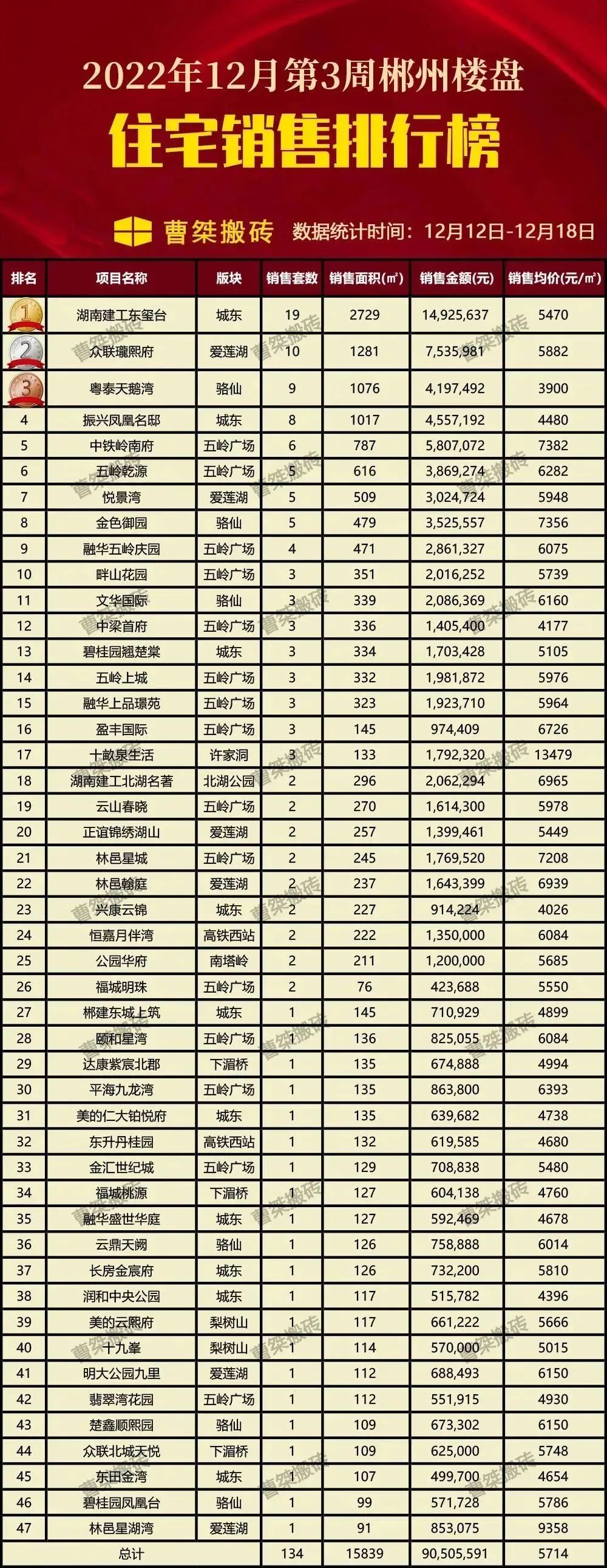 郴州楼盘2022年12月第3周销售排行榜