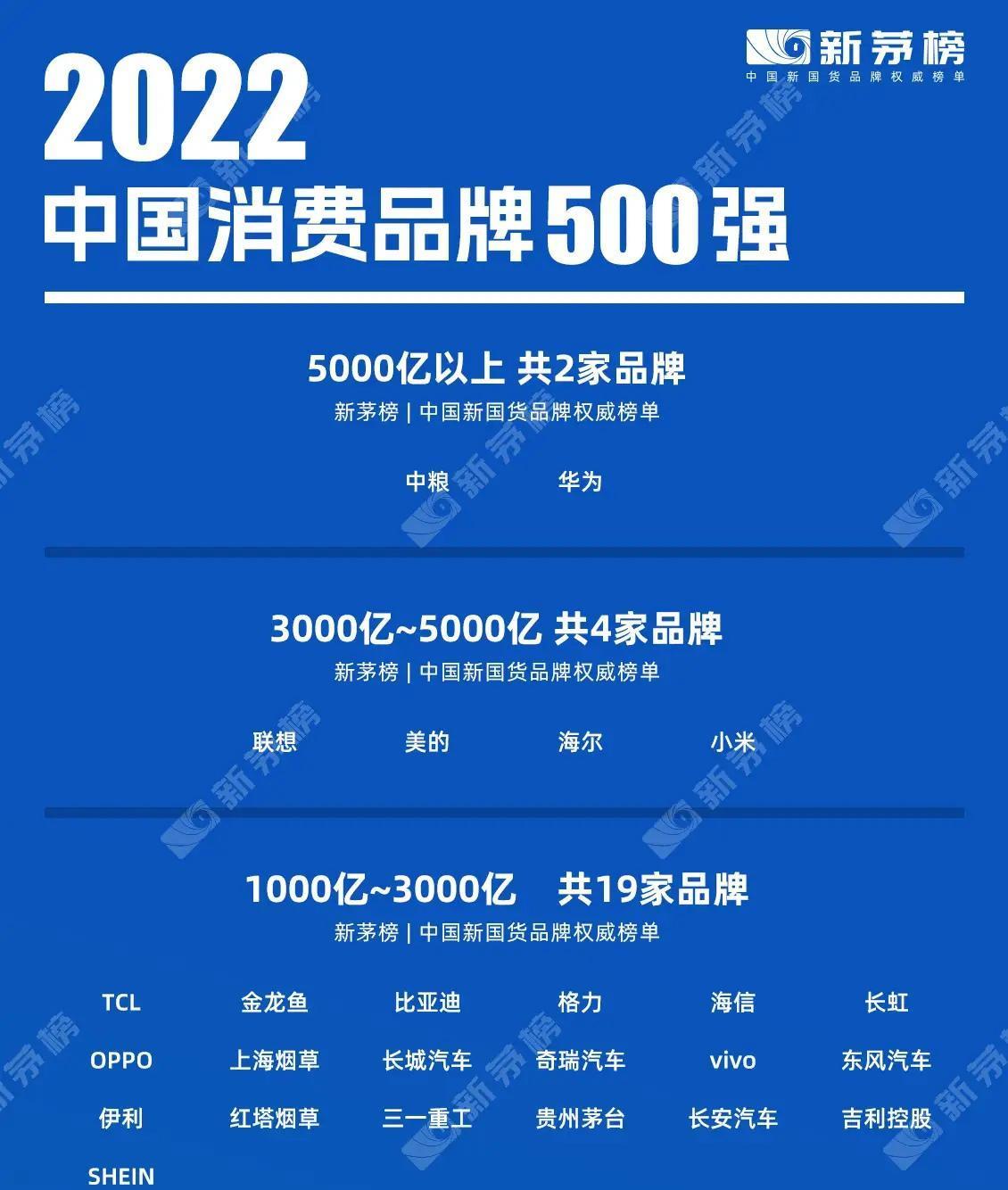 2022中国消费品牌500强，华为居首小米居前，陕西仅魏家凉皮入选