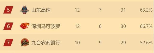 CBA大洗牌！浙粤辽京雄霸四强，鲁深吉苏紧随其后上海广厦太拉胯