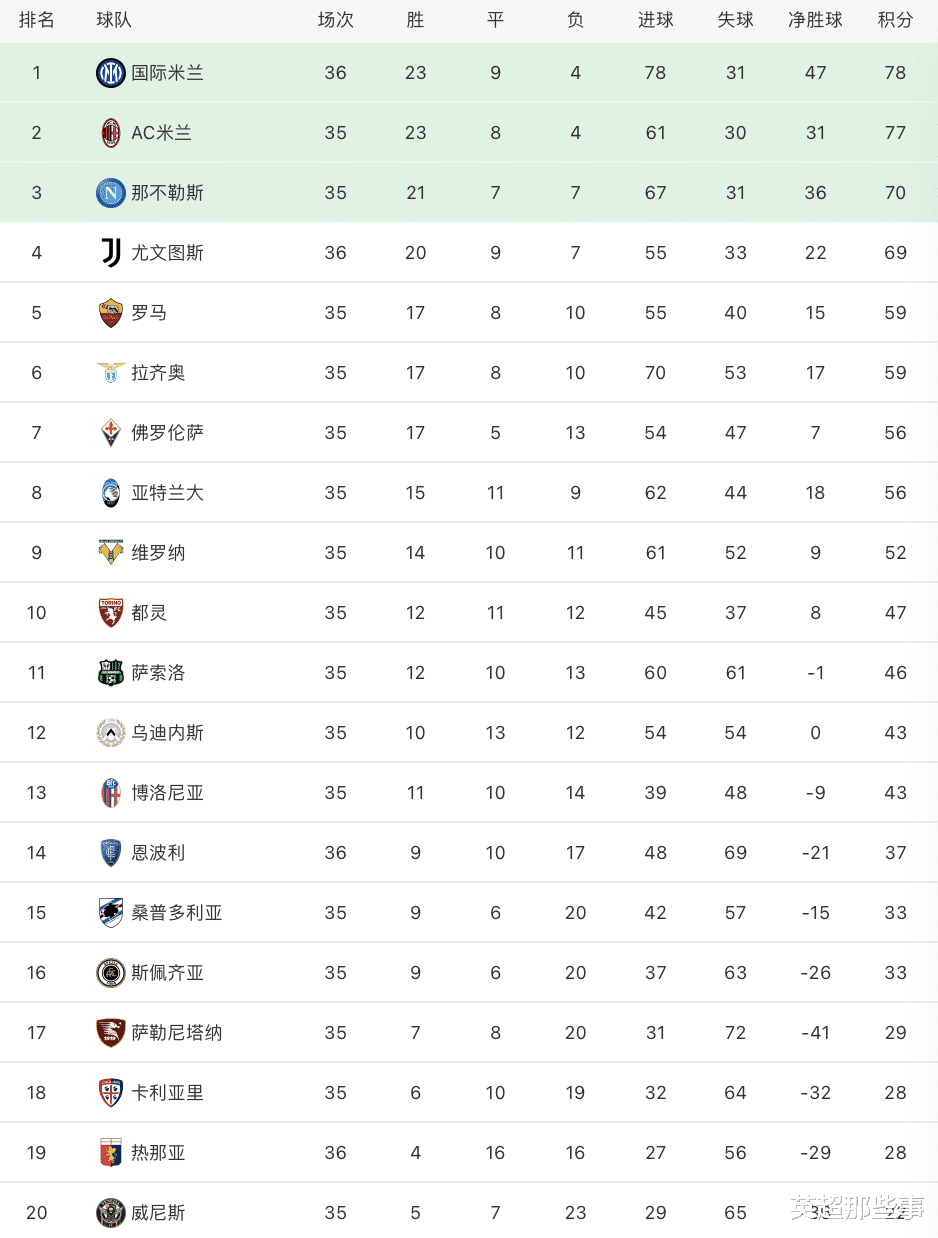 尤文图斯|意甲最新积分榜：国米4球大逆转暂时登顶，尤文惨遭绝杀仍居第4！
