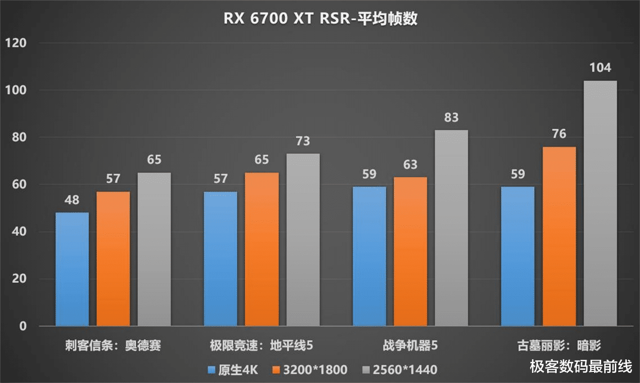 A卡玩家福利，RSR技术暴涨帧数