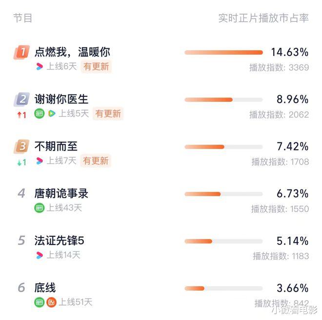 底线|近期热度最高的6部剧，《底线》垫底，《唐朝诡事录》跌至第四