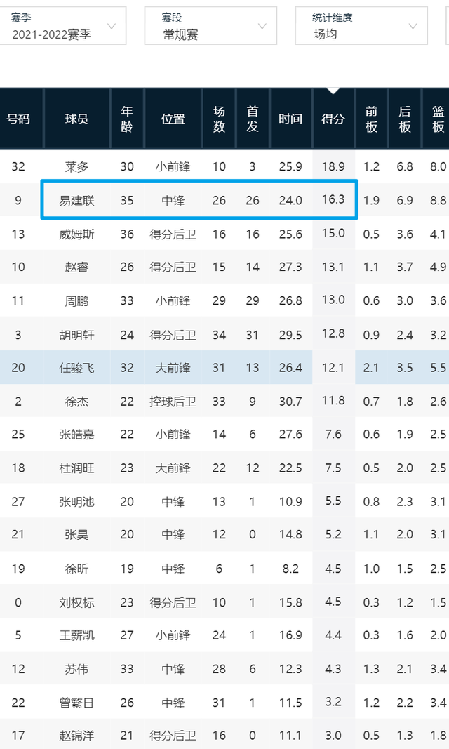 翟晓川|广东输掉了除深圳外所有前八的球队！季后赛他们靠什么重回巅峰？