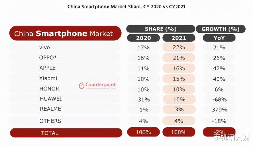 阿里巴巴|果然不出所料？vivo登顶21年中国市场第一，苹果拿下第四季度