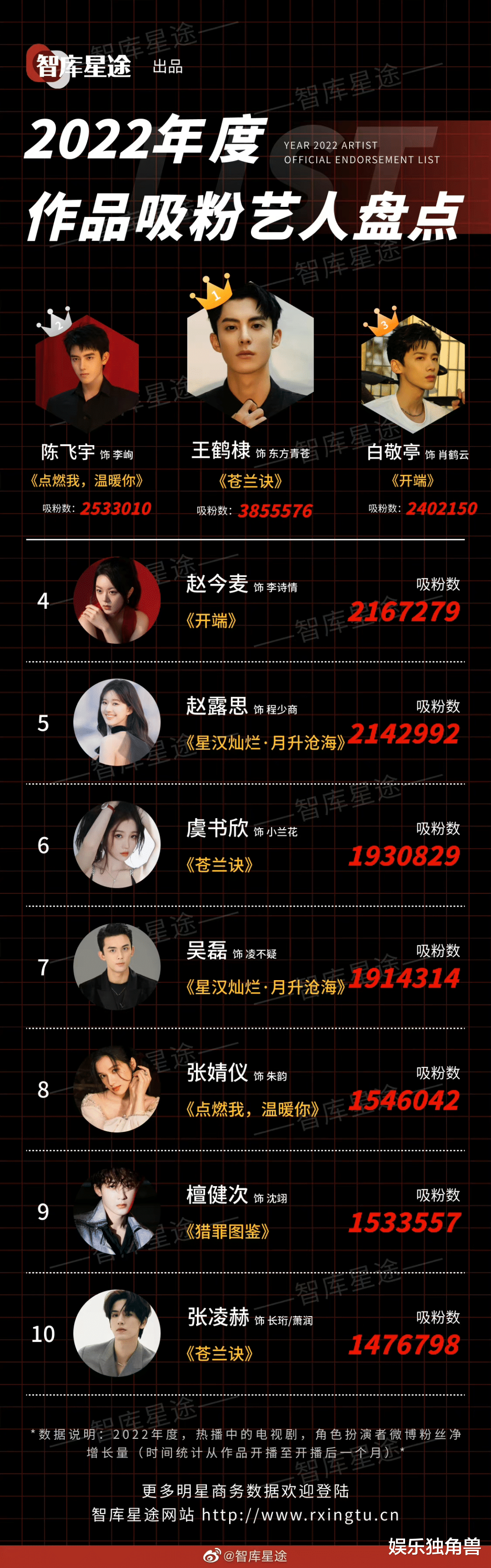 王鹤棣|2022明星战事:赵丽颖朱一龙成功转型,“王鹤棣”崛起于“内容造星”?