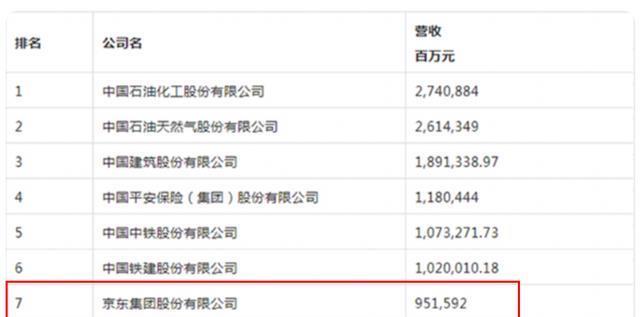 京东|中国第一大民企诞生：营收9515亿元，超过了华为、阿里、腾讯等各大巨头