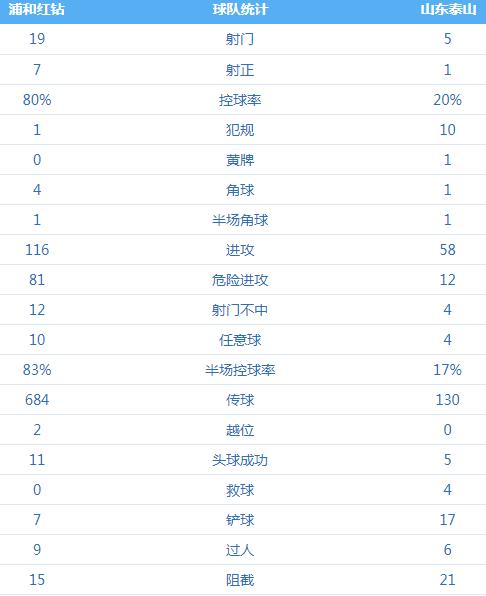 泰山队|鲜明对比！泰山队0: 5不敌浦和红钻，球员表现比广州队强太多
