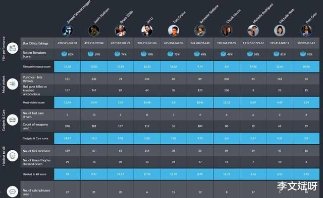 李连杰|外媒评全球十大动作巨星：终结者第一李连杰第四成龙吴京落榜