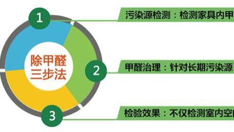科学除甲醛最有效方法，只要三步