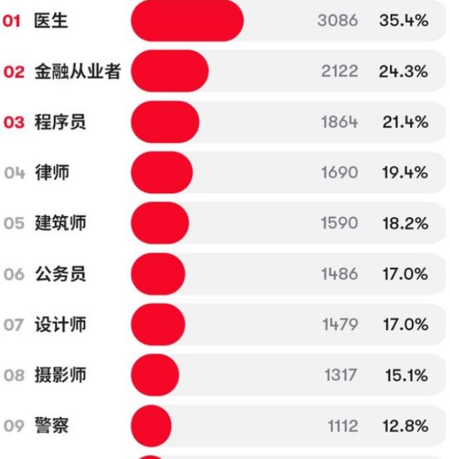 医生|“最佳男友”职业榜单，公务员名次有所下滑，排名考前的门槛很高
