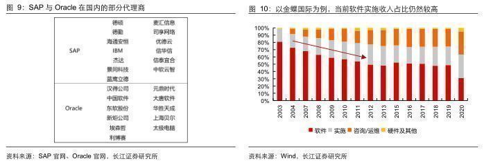 ERP|2022年软件与服务行业报告：国产化替换能为ERP行业带来什么