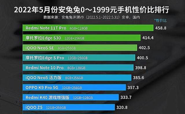 安兔兔|安兔兔性价比第一千元机，天玑8100+144Hz高刷，已降至1639元