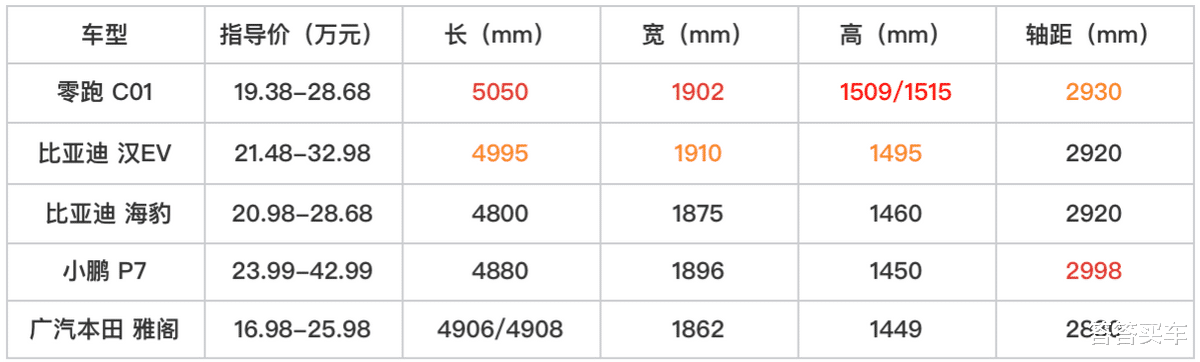 尺寸大 技术强 零跑C01搅动20万级中大型家轿市场?