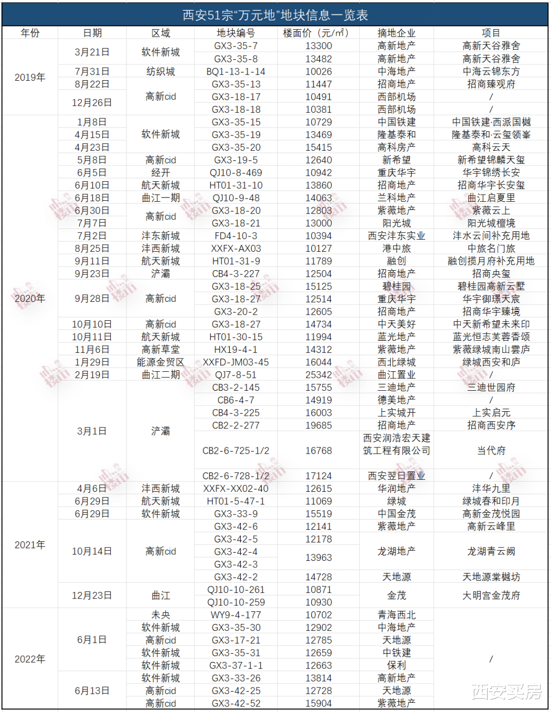 房价|高价地项目集中入市!西安未来房价是否“雪上加霜”?