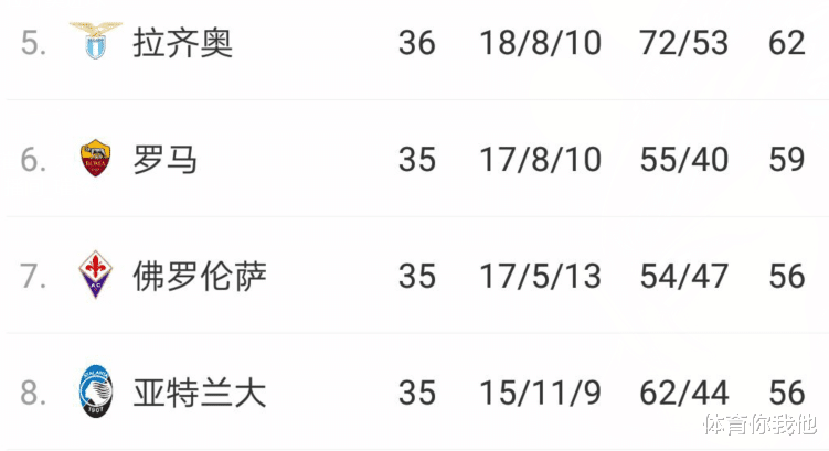 罗马|曝罗马要求更改赛程！意甲或不批准，瓜帅说穆帅花钱多进不了欧冠
