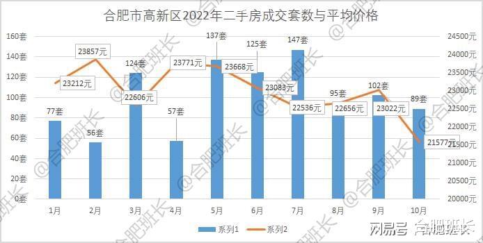 受市场外因素影响较大，详解合肥10月份二手房成交数据！