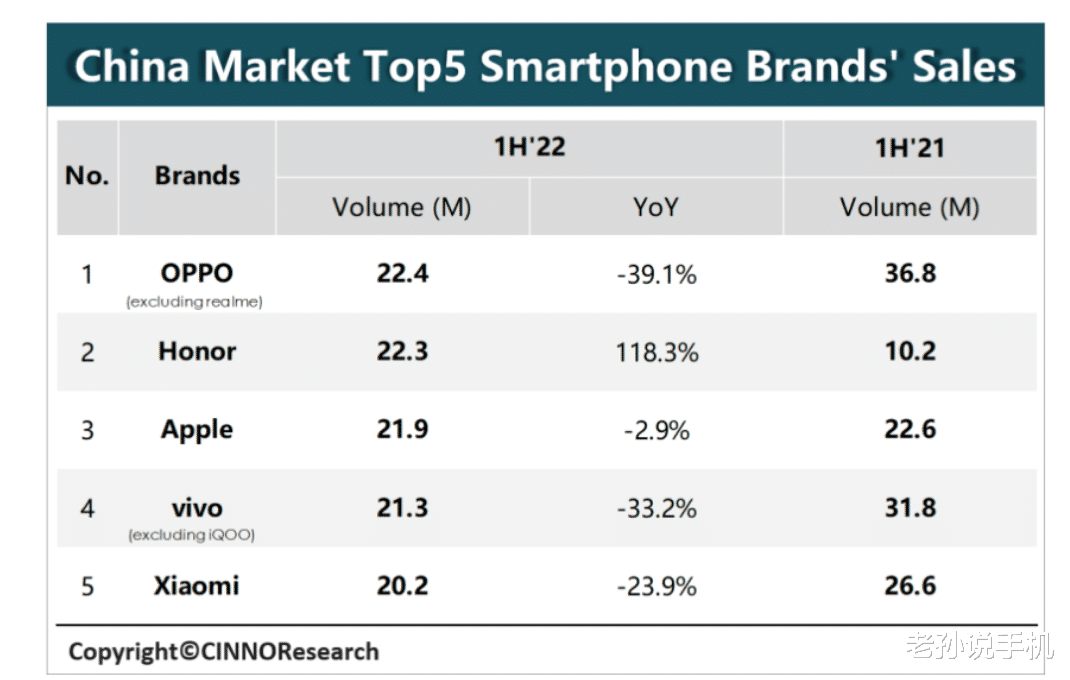 上半年手机销量排行：OPPO再次夺冠，荣耀屈居第二，谁是第三名？