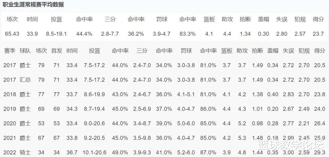单场71+8+11!NBA现役第一人!8换1大交易真的值了