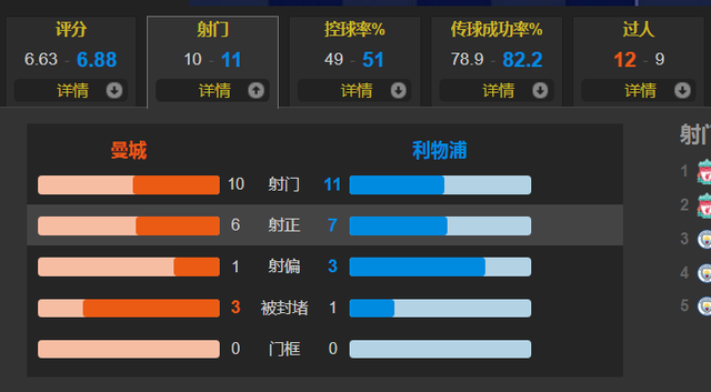 利物浦|曼城大轮换让出足总杯 2-3不敌全主力利物浦 克洛普要争四冠王