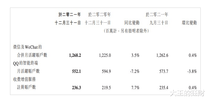 腾讯|日赚6亿，人均薪酬85万，腾讯阿里拼多多京东财报数据对比