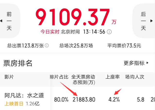 沈腾|上座率、单日票房、总票房都比不过《独行月球》,卡神输给了沈腾?