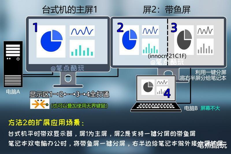 鼠标|双PC干货教程：带鱼屏一键分屏+硬件速切，单双屏键鼠共享，附视频实操！