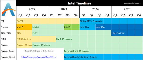 英特尔|Intel扩建厂房安装ASML下代最先进EUV光刻机：“2nm”工艺提前投产