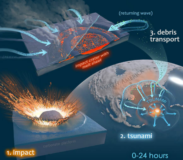 6600万年前摧毁了恐龙的巨大陨石坑,彗星撞击地球的威力如此之大