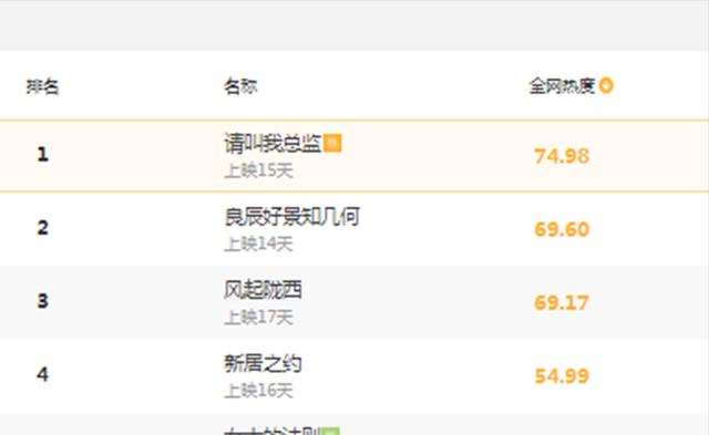 新居之约|全网热度最高5部剧：《新居之约》仅排第4，第1热度居高不下