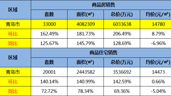 南宁|成交鼓了！六月青岛卖房33000套同比跳涨126%！