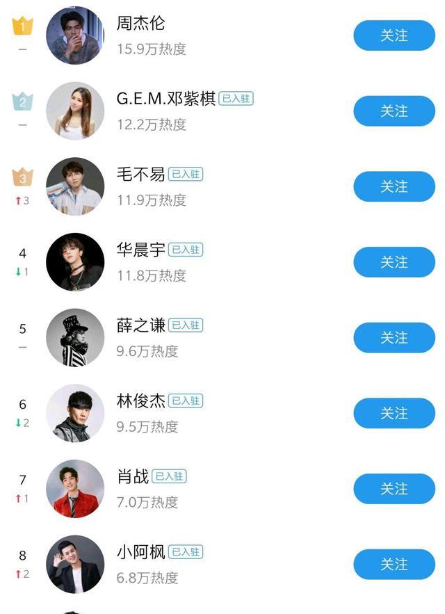 华语女歌手网络影响力榜，杨超越成功登顶，王菲成老牌女歌手牌面