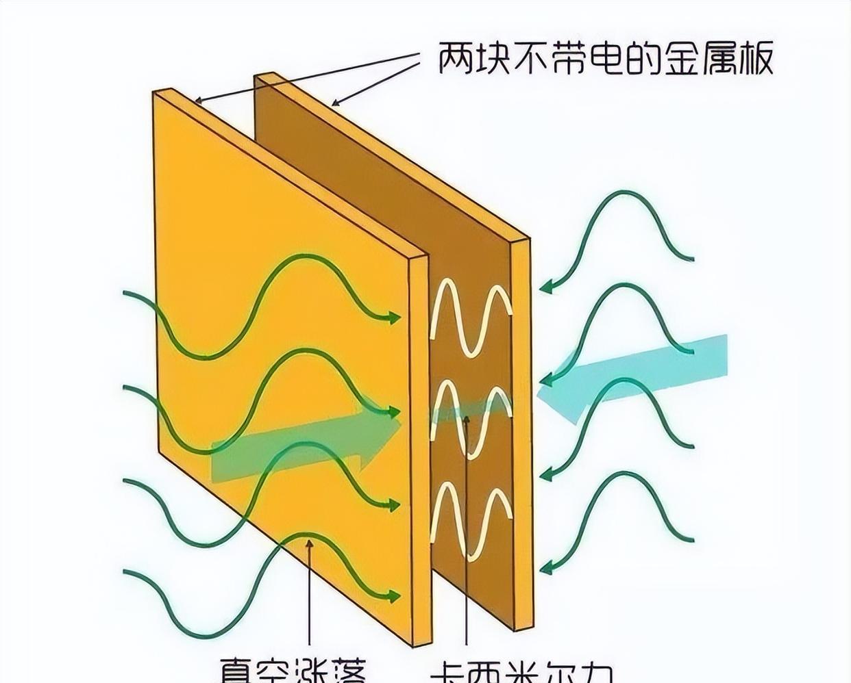 “场”到底是什么?它也是某种物质吗?