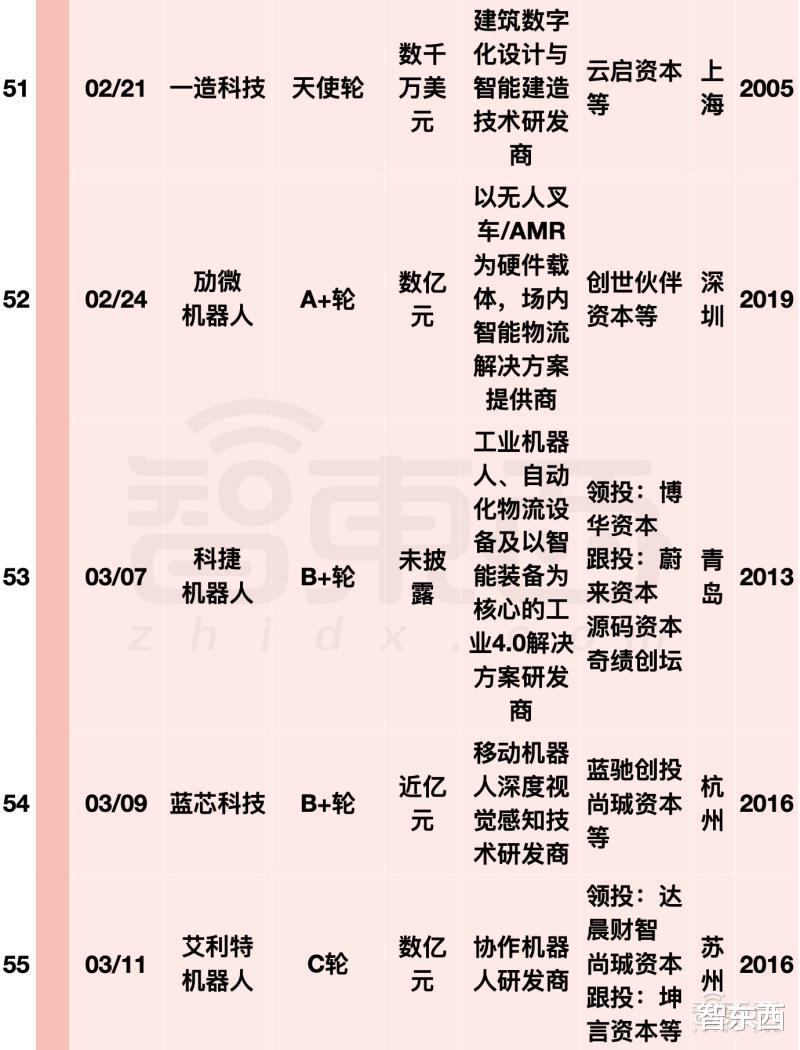 iCloud|阿里美团字节押注，国内机器人融资爆发！单笔最高20亿元