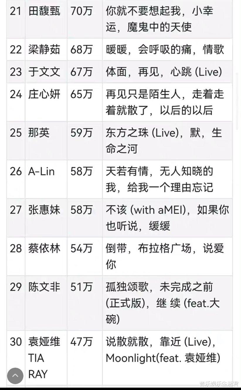 华语女歌手播放数据：第一名未能超越男歌手第四，阳盛阴衰太明显