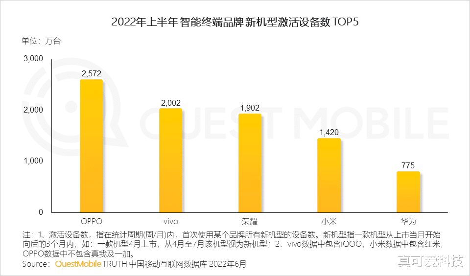 oppo reno|2022上半年激活设备数量榜单出炉，销量没水分，国产品牌赢麻了