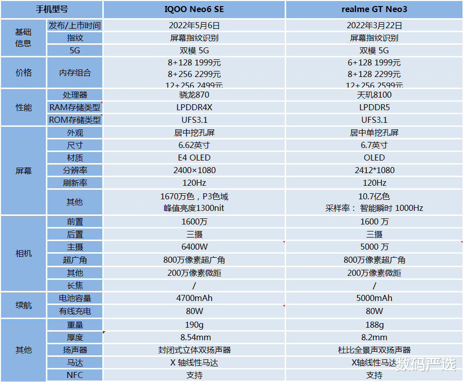 真我gt neo3|iQOO Neo6SE和realme GT Neo3哪一款更值？