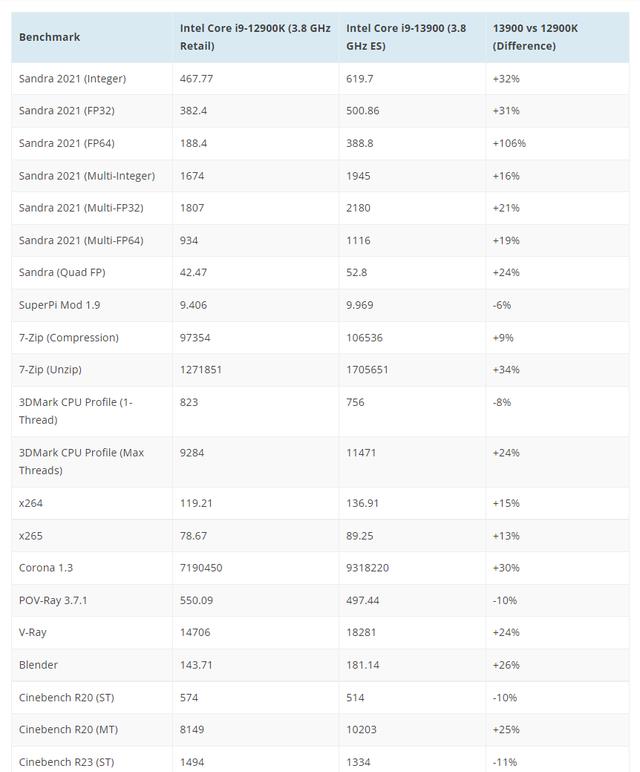 英特尔|英特尔i9-13900跑分测试曝光！比12900k高20%！如何评价？