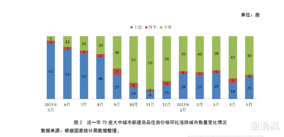 央企|谢逸枫:5月70城房价现收窄态势 释放房价触底迹象信号
