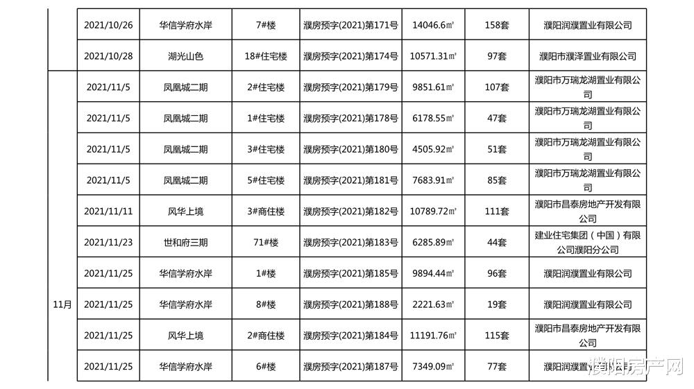 甘肃|快看！2021年濮阳已取得《商品房预售许可证》的项目有哪些？