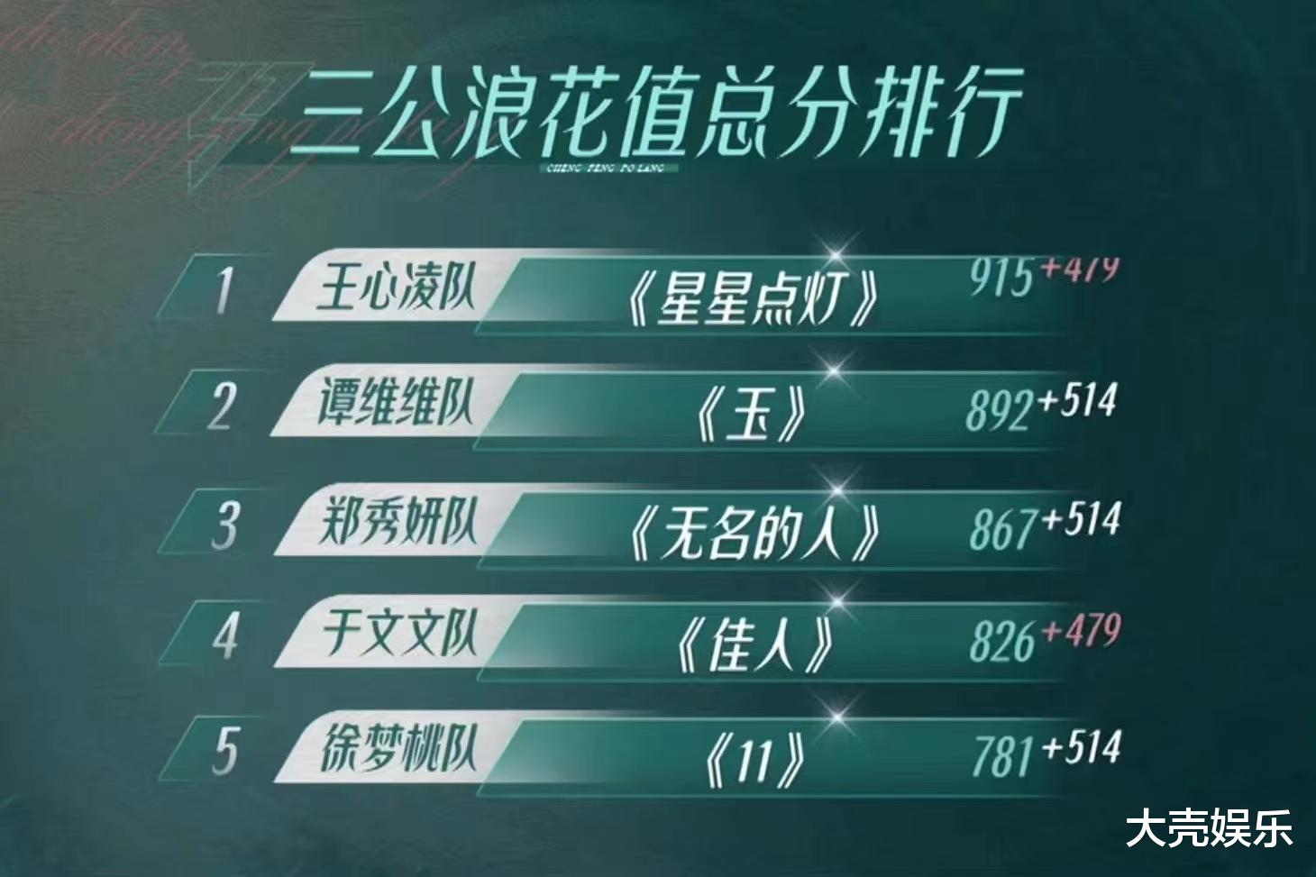 王心凌|《乘风破浪》第三次公演成绩被指不公平，王心凌队选歌遭网友吐槽