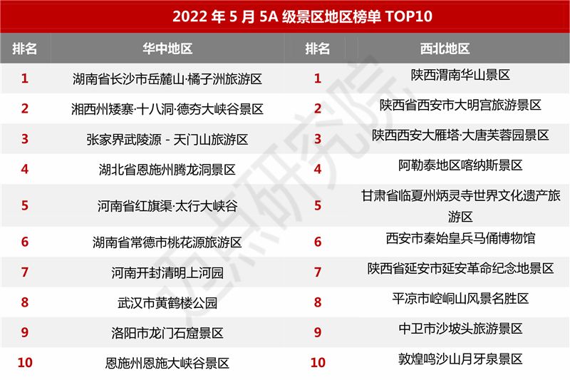 天柱山|2022 年5月5A级景区品牌100强榜单