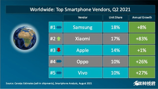 小米科技|再证封锁是无用功,传华为将携5g新机归来,小米海外销量逼近苹果